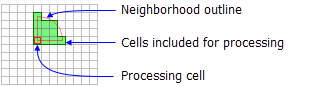Processing cell with wedge neighborhood Processing cell with wedge neighborhood