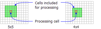 Processing cell with two rectangle neighborhoods Processing cell with two rectangle neighborhoods
